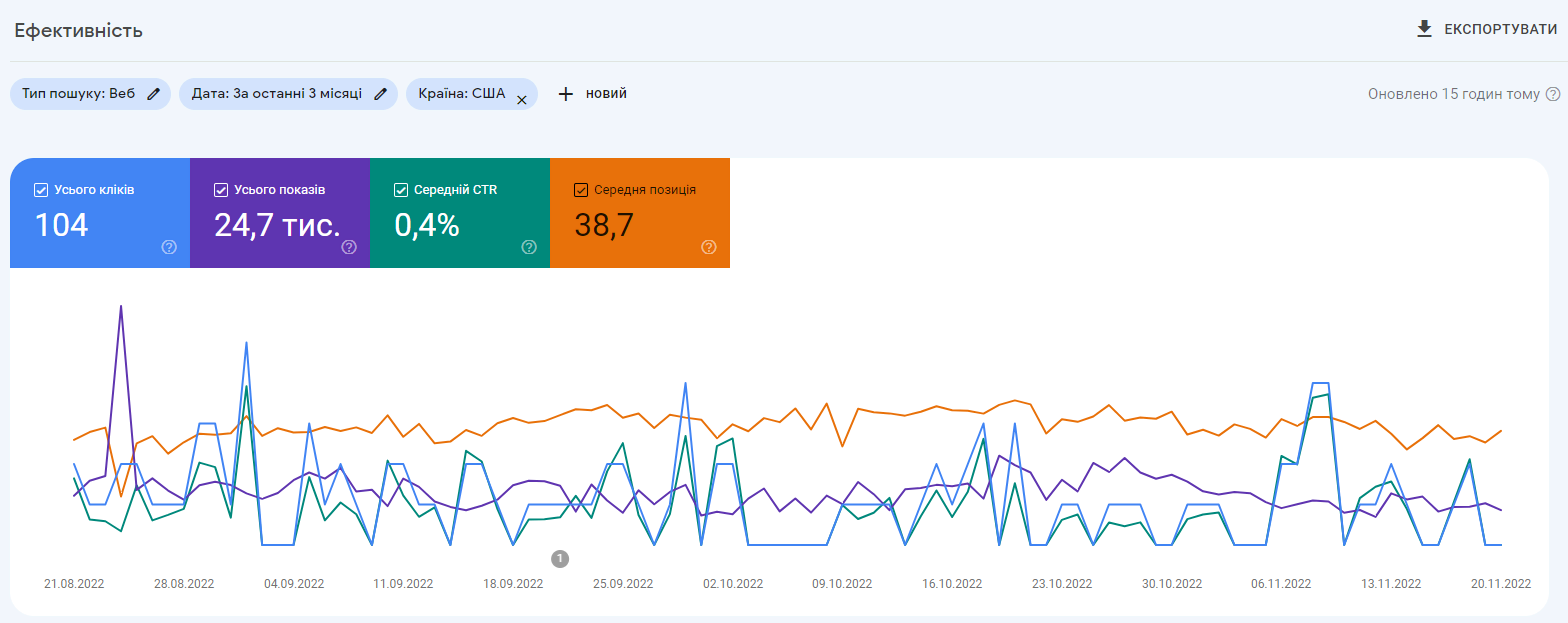 Динаміка Search Console