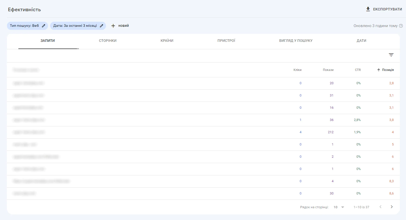 Позиції за ключовими словами. Search Console