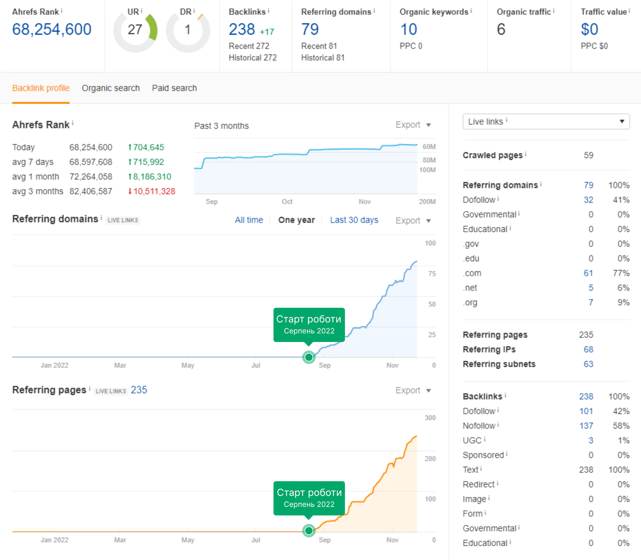 Графік Ahrefs. Старт роботи проєкту з referr.com.ua