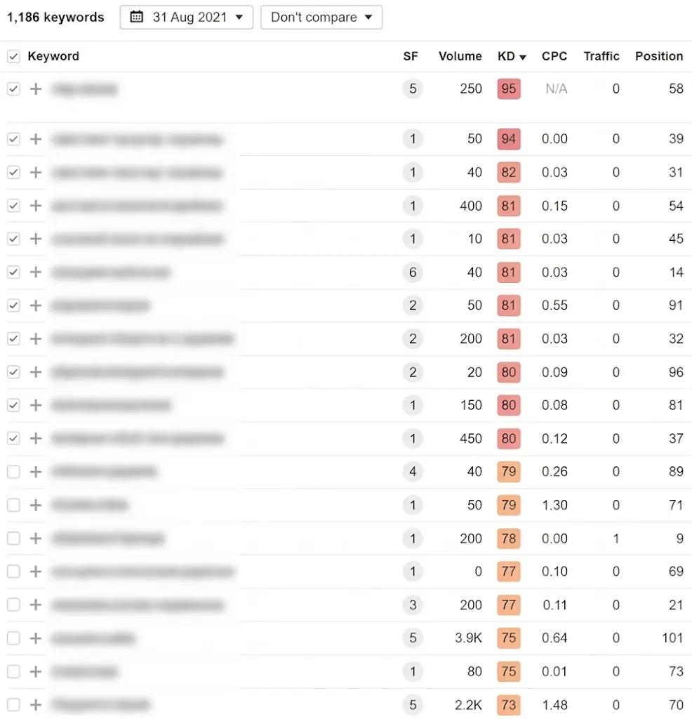 Аналіз конкурентності ніші digital-послуг на українському ринку: частота релевантних ключових слів перед початком посилального просування з Referr
