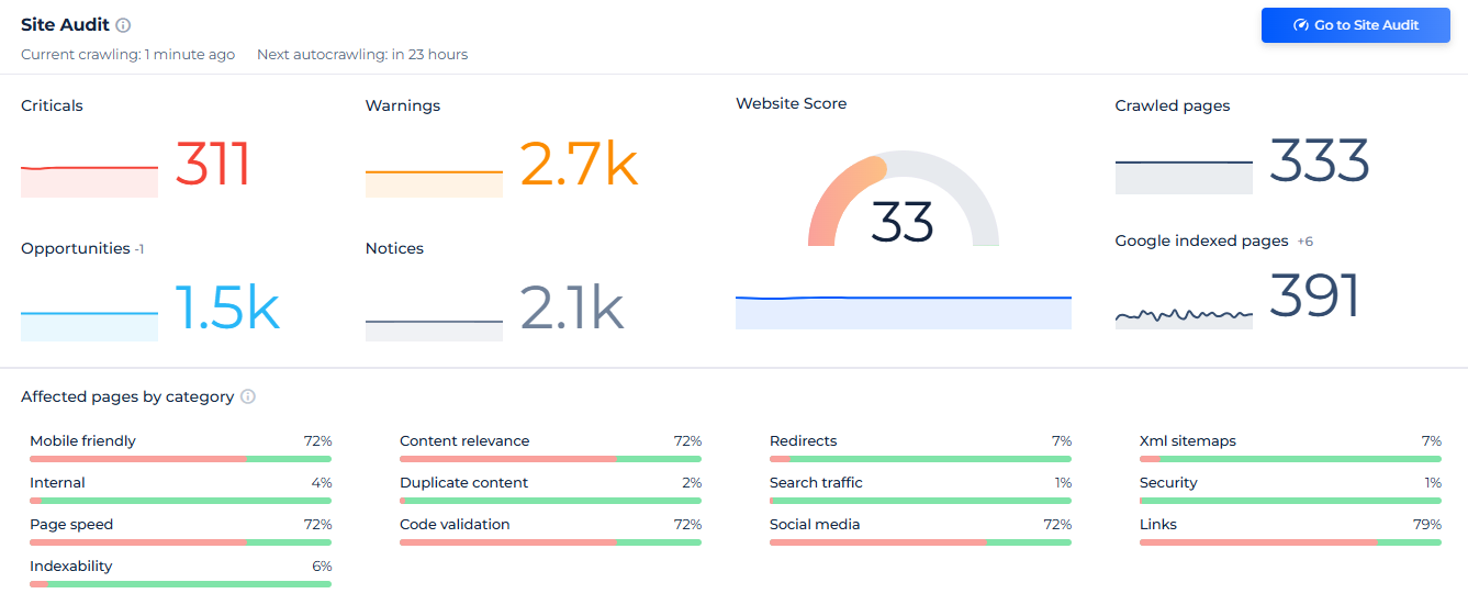 Технический аудит нового сайта с помощью онлайн-сервиса SiteChecker.pro: внешний вид функционала инструмента для SEO-аудита, возможности сервиса