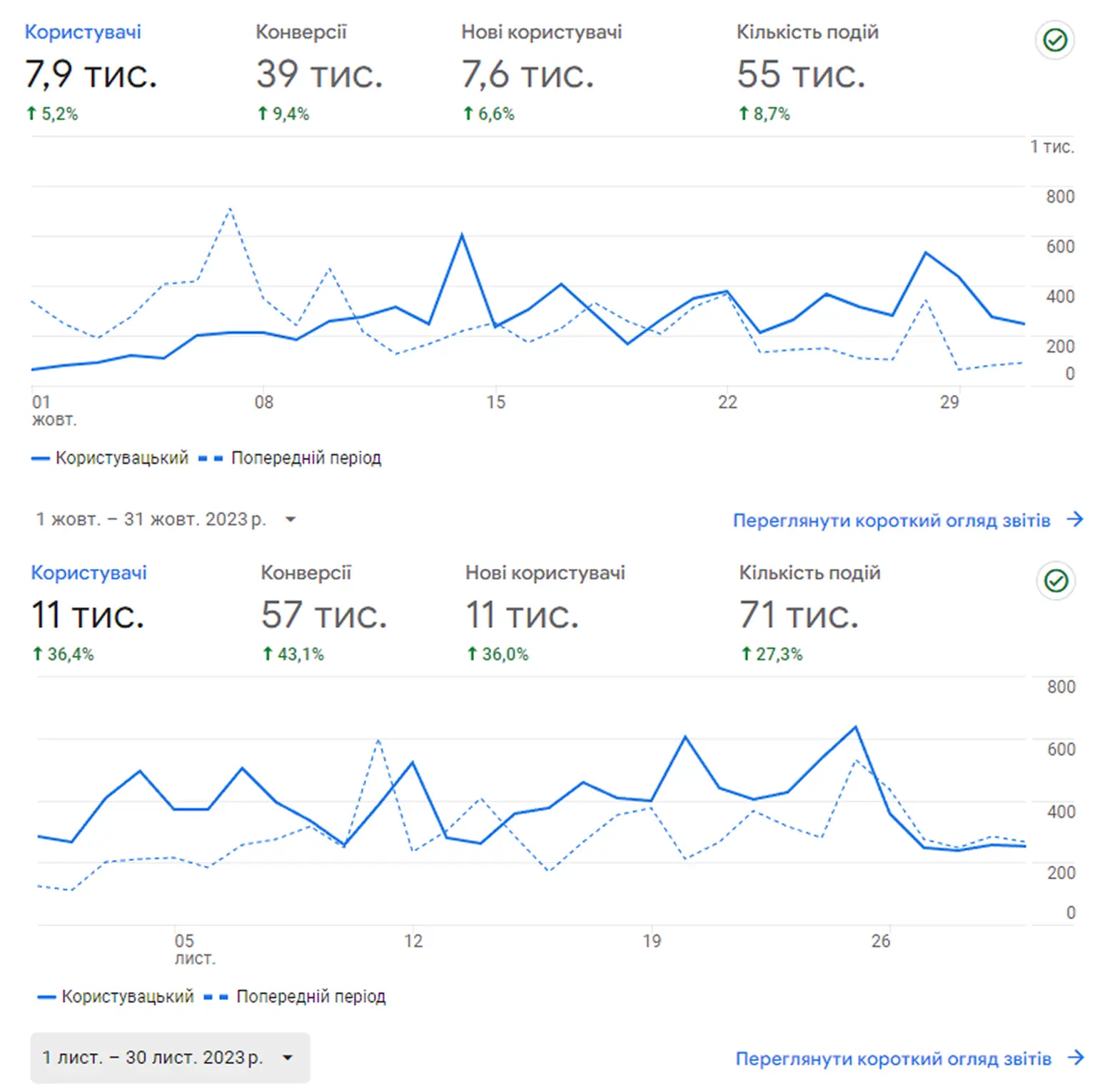Количество пользователей сайта выросло с 7,9К до 11К(согласно данным Google Analytics) после размещения крауд-ссылок от Referr