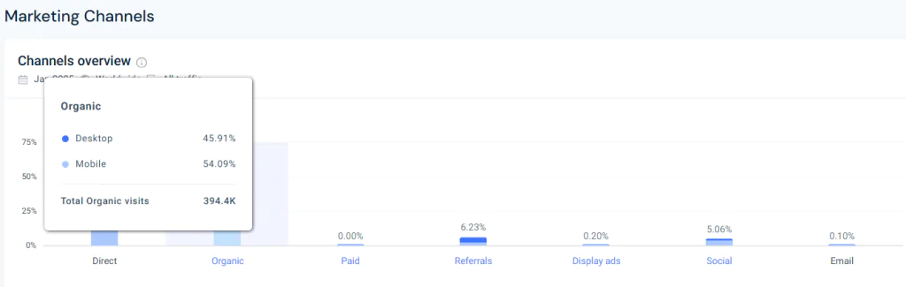 Розподіл трафіку сайту searchengineland.com у сервісі SimilarWeb