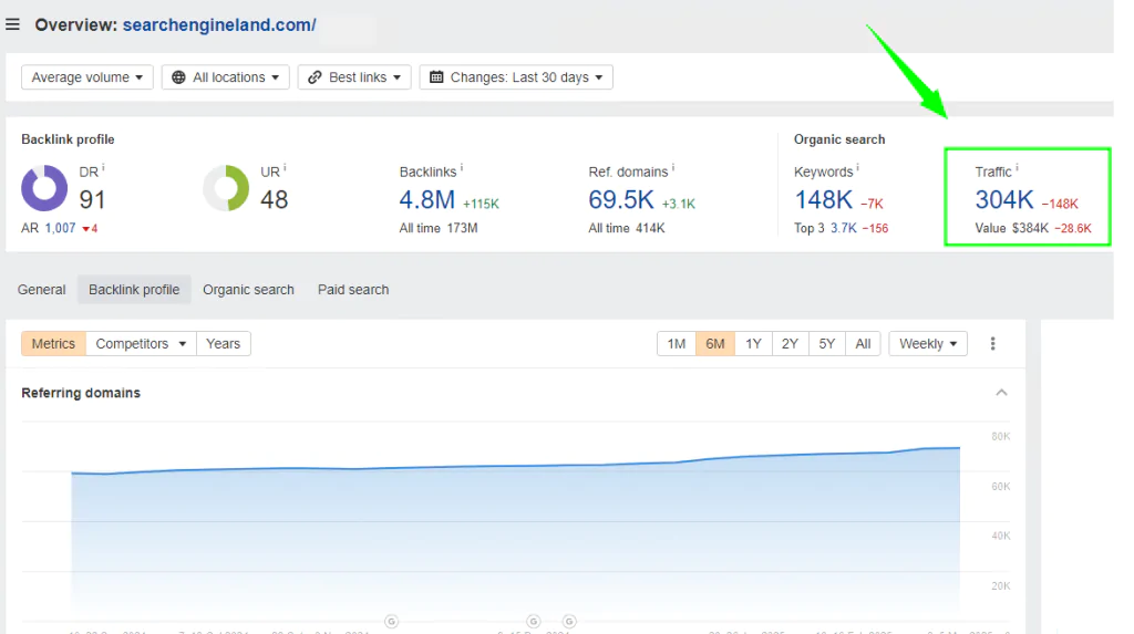 Трафик сайта searchengineland.com в сервисе Ahrefs
