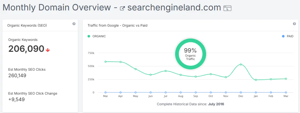 Трафик сайта searchengineland.com в сервисе SPYFLU