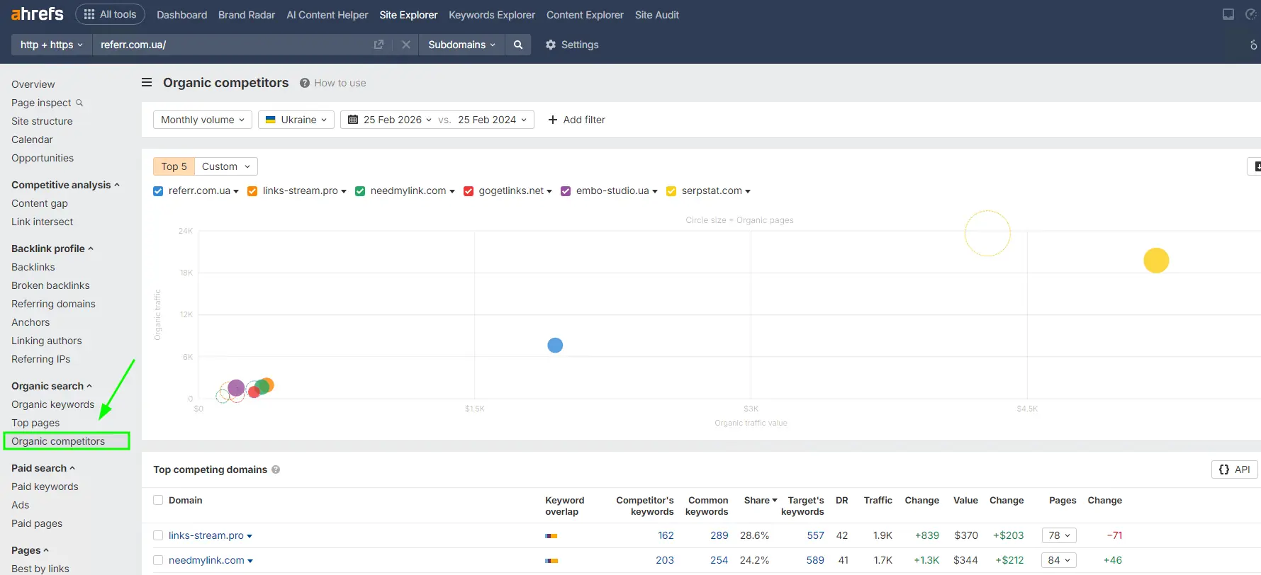 Пошук прямих конкурентів сайту в сервісі Ahrefs: SEO-просування сайтів в Google