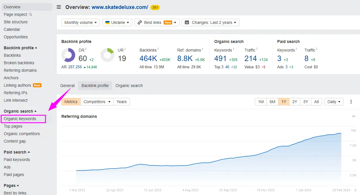 Анализ органических ключевых слов конкурентов в Ahrefs для выявления наиболее эффективных запросов. Глубокая аналитика семантики позволяет разработать результативную стратегию продвижения интернет-магазина и увеличить приток целевых покупателей