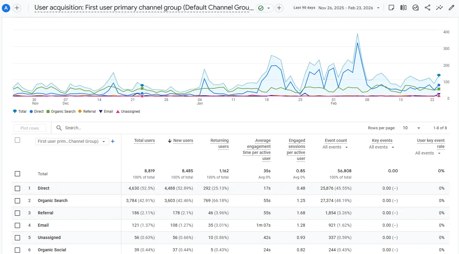 Внешний вид функционала Google Analitycs 4: график источников трафика нового сайта GA4