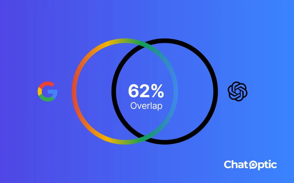 Referr.com.ua: Исследование Chatoptic обнаружило лишь 62% совпадения между поисковым рейтингом и видимостью в ChatGPT