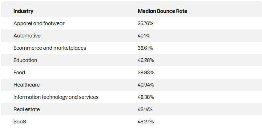 Статистика Bounce Rate по индустриям как важный метрический ориентир для тех, кого интересует эффективное продвижение сайта в топ Google