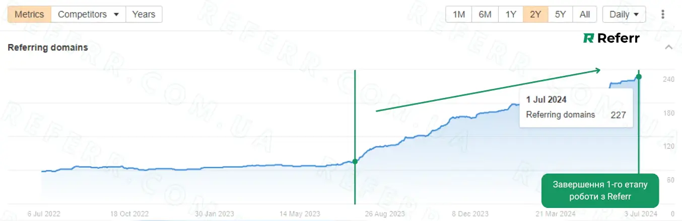 Положительная динамика прироста доноров в Ahrefs как результат того, что для крупного контентного проекта был запущен регулярный и эффективный линкбилдинг под Google