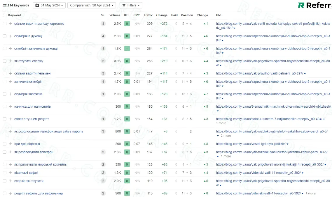 Таблица улучшения позиций информационных ключевых слов в выдаче, обеспечивающая продвижение сайтов в топ Google после просадки от апдейтов