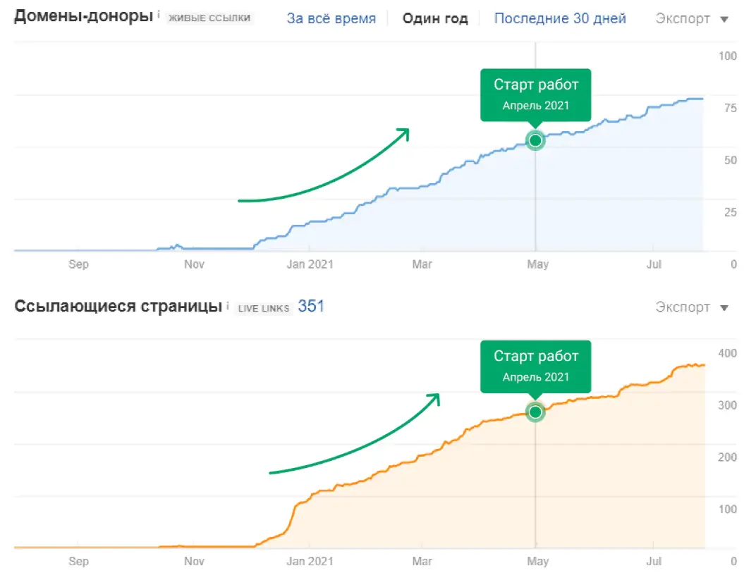 Плавная кривая линкбилдинга с момента старта работ, иллюстрирующая безопасное продвижение сайта ссылками под Google в Балтийском регионе