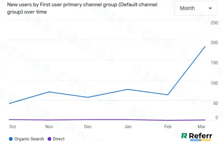 График из Google Analytics с резким ростом органического поиска (Organic Search), доказывающий успешное продвижение сайта в поиске Google