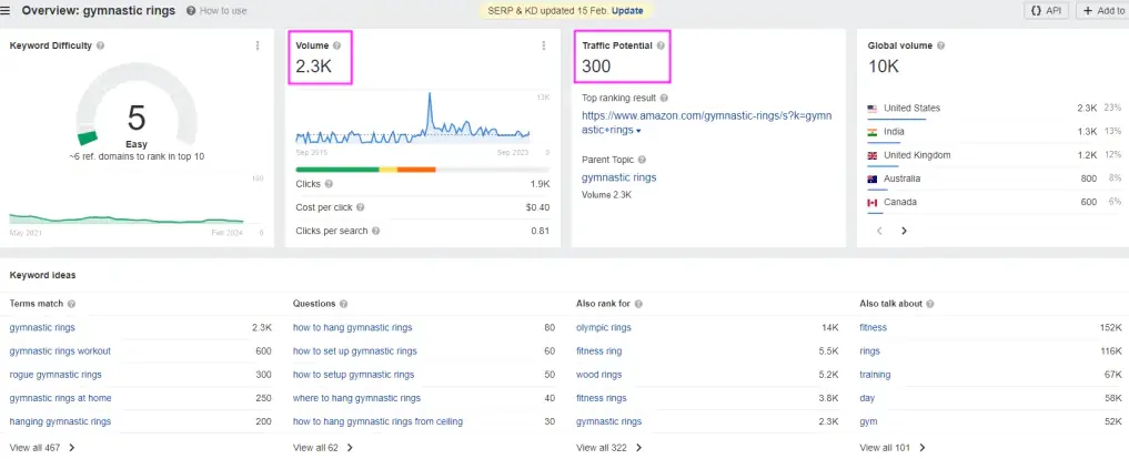 Аналіз вартості просування інтернет-магазину в пошукових системах: скриншот Ahrefs демонструє потенціал трафіку за запитом «gymnastic rings» та складність ключового слова. Це важливий етап внутрішньої оптимізації сайтів електронної комерції