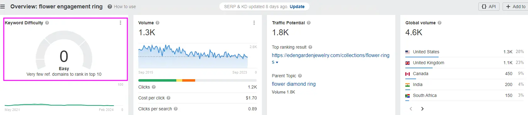 Панель аналізу органічних ключових слів в Ahrefs: моніторинг позицій, обсягу пошуку (Volume) та трафіку. Інструмент дозволяє точно розрахувати вартість просування інтернет-магазину та виявити найбільш прибуткові запити