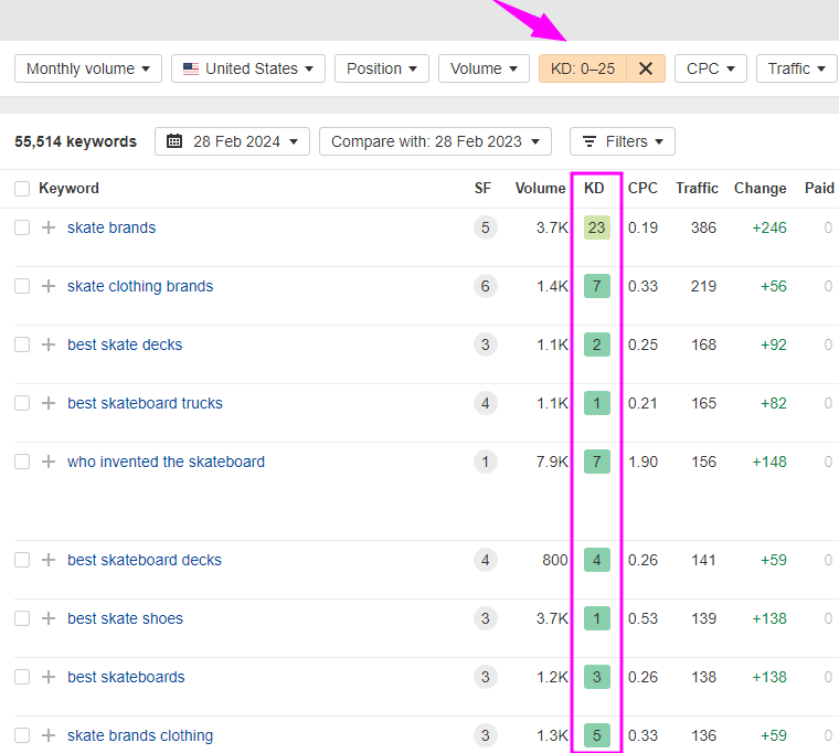 Використання фільтра Keyword Difficulty (KD) в Ahrefs для відбору запитів з низькою конкуренцією (KD 0–25). Цей метод дозволяє реалізувати ефективне SEO-просування інтернет-магазину з нуля, зосередившись на швидкому отриманні трафіку за доступними ключовими словами