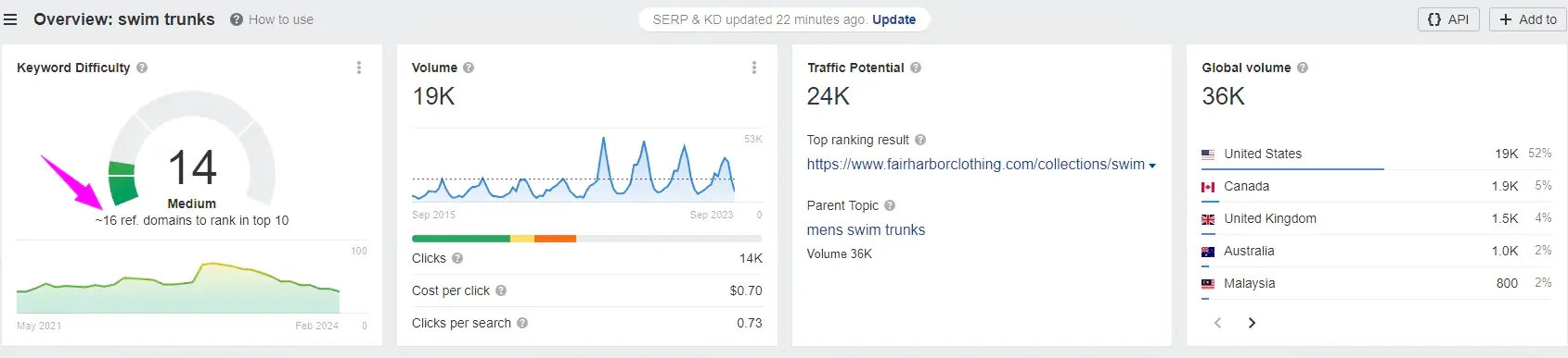 Інтерфейс інструменту Ahrefs з аналізом ключового слова «swim trunks», що показує середню складність (Keyword Difficulty 14) та прогнозований обсяг пошуку. Згідно з даними сервісу, для виходу сайту в ТОП-10 пошукової видачі за даним запитом необхідно залучити зворотні посилання щонайменше з 16 унікальних доменів (referring domains), що є важливим орієнтиром при плануванні стратегії лінкбілдингу   