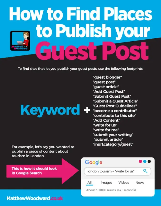 Інфографіка від MatthewWoodward.co.uk «Як знайти місця для публікації вашого гостьового допису», що демонструє використання пошукових операторів Google. Зображення містить список ефективних «футпринтів», таких як Keyword + «write for us», «guest post» або «become a contributor», а також наочний приклад пошукового запиту для ніші туризму в Лондоні, що допомагає автоматизувати процес підбору релевантних сайтів для лінкбілдингу