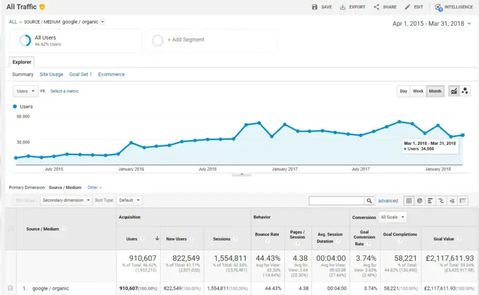Графік із Google Analytics, що відображає значне зростання органічного трафіку за період з 2015 по 2018 рік. На скріншоті видно позитивну динаміку: кількість користувачів із пошуку сягнула позначки в 910 607 осіб, а загальна цінність цілей (Goal Value) склала понад 2,1 мільйона фунтів стерлінгів. Ці дані підтверджують ефективність впровадженої стратегії багаторівневого лінкбілдингу та SEO-оптимізації для виведення інтернет-магазину в лідери висококонкурентної ніші меблів