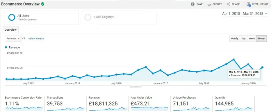 Скриншот звіту «Ecommerce Overview» з Google Analytics, що демонструє стабільне зростання виручки інтернет-магазину меблів з квітня 2015 року по березень 2018 року. Підсумкові показники підтверджують комерційний успіх стратегії: сумарний дохід склав £18,811,325 при середньому чеку £473.21 і коефіцієнті транзакцій 1.11%. На графіку чітко видно висхідний тренд, де пікові значення щомісячного доходу впритул наближалися до позначки в 1 мільйон фунтів стерлінгів