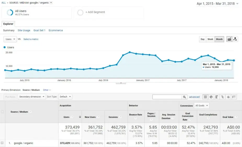 Графік із Google Analytics, що відображає динаміку органічного трафіку інтернет-магазину футболок з квітня 2015 року по березень 2018 року. Після періоду стагнації в середині 2016 року спостерігається різкий стрибок відвідуваності: загальна кількість користувачів з пошуку склала 373 439 осіб, а коефіцієнт конверсії в цілі (Goal Conversion Rate) досяг вражаючих 52,47%