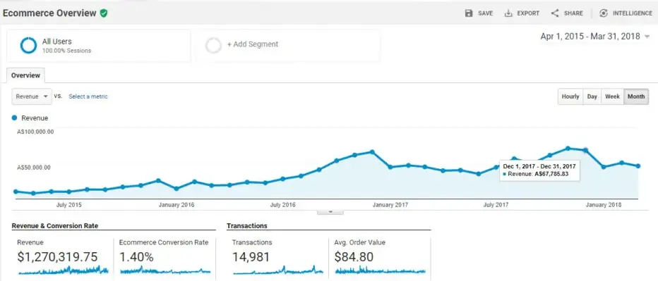 Скриншот звіту «Ecommerce Overview» для магазину футболок, що демонструє зростання виручки в результаті SEO-кампанії. На графіку видно стабільне зростання доходу, який до кінця 2017 року перевищив позначку в 67 000 австралійських доларів (A$) на місяць. Сумарний дохід за звітний період склав понад 1,27 мільйона доларів при коефіцієнті конверсії 1,40%.