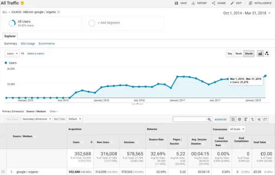 Графік із Google Analytics, що демонструє динаміку органічного трафіку магазину одягу на Shopify з жовтня 2014 року по березень 2018 року. Після технічного очищення сайту в середині 2015 року спостерігається стійке зростання відвідуваності: загальна кількість сеансів з пошуку перевищила 578 000, а середня глибина перегляду склала 5,22 сторінки за сеанс