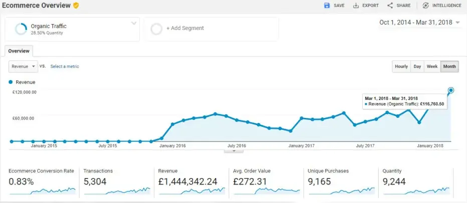 Звіт «Ecommerce Overview» з Google Analytics для магазину одягу, який фіксує різке зростання прибутковості після SEO-аудиту. На графіку видно експоненціальне зростання виручки, яка до березня 2018 року досягла рекордних 116 760 фунтів стерлінгів на місяць. Загальна сума доходу за весь період склала понад 1,44 мільйона фунтів стерлінгів при середньому чеку £272,31.
