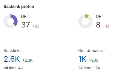 Зростання DR по Ahrefs молодого сайту логістичної компанії міжнародних перевезень в результаті комплексного лінкбілдингу від Referr